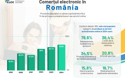 Comerțul electronic în România – cele mai populare categorii de produse și servicii achiziționate online în anul 2024