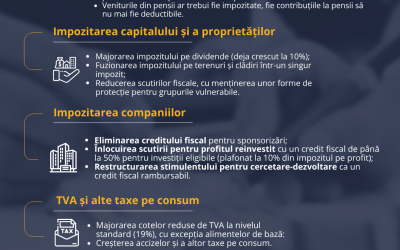 Măsurile fiscale recomandate de FMI pentru România – 2025