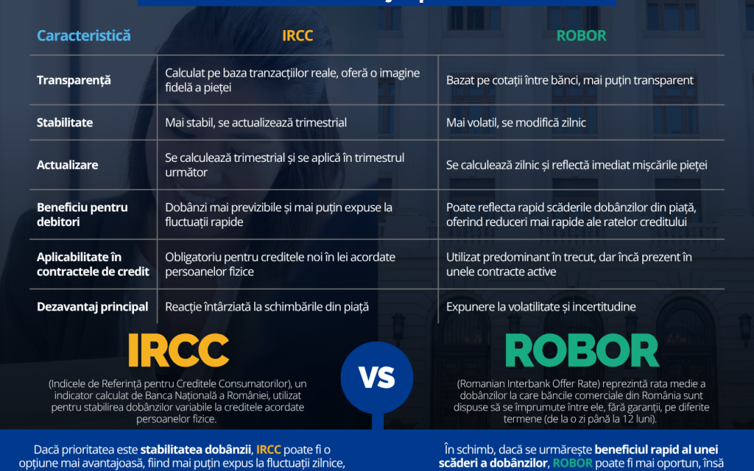 Ce indice e mai avantajos pentru creditul tău?