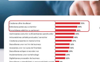 Antreprenorii din România, mai stresați ca niciodată de taxe, dar mai încrezători în sine